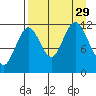 Big Bay tide chart for Friday, August 29, 2025