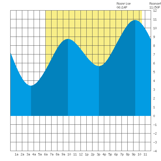 Big Bay tide chart for Saturday, August 2, 2025