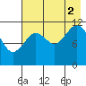 Big Bay tide chart for Saturday, August 2, 2025
