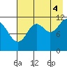 Big Bay tide chart for Monday, August 4, 2025