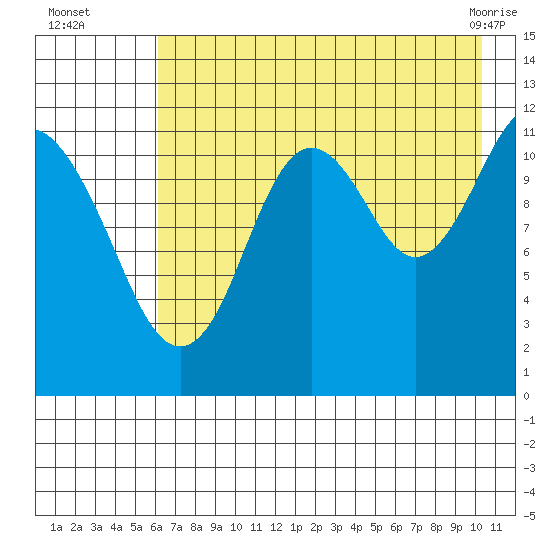 Big Bay tide chart for Tuesday, August 5, 2025