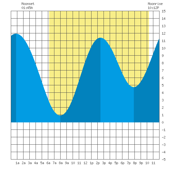 Big Bay tide chart for Wednesday, August 6, 2025