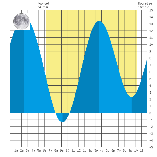 Big Bay tide chart for Friday, August 8, 2025