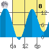 Big Bay tide chart for Friday, August 8, 2025