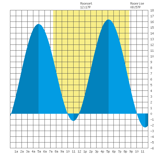 Big Bay tide chart for Wednesday, September 10, 2025