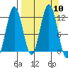 Big Bay tide chart for Wednesday, September 10, 2025