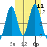Big Bay tide chart for Thursday, September 11, 2025