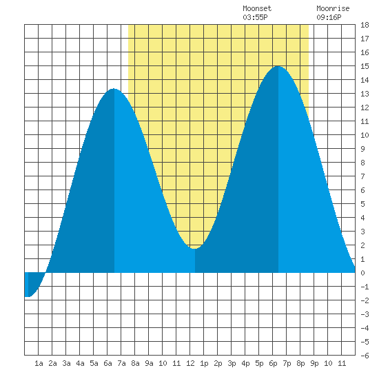 Big Bay tide chart for Friday, September 12, 2025