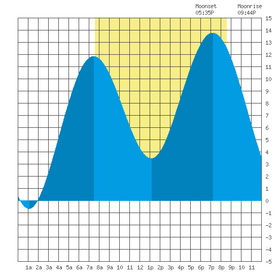 Big Bay tide chart for Saturday, September 13, 2025