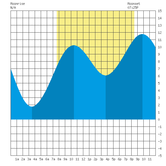 Big Bay tide chart for Monday, September 15, 2025