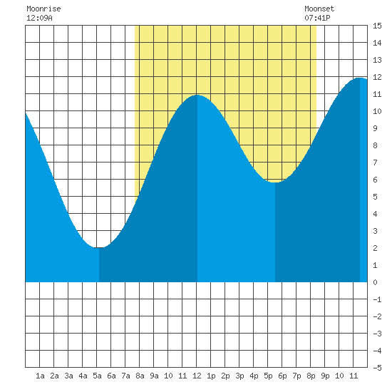 Big Bay tide chart for Tuesday, September 16, 2025