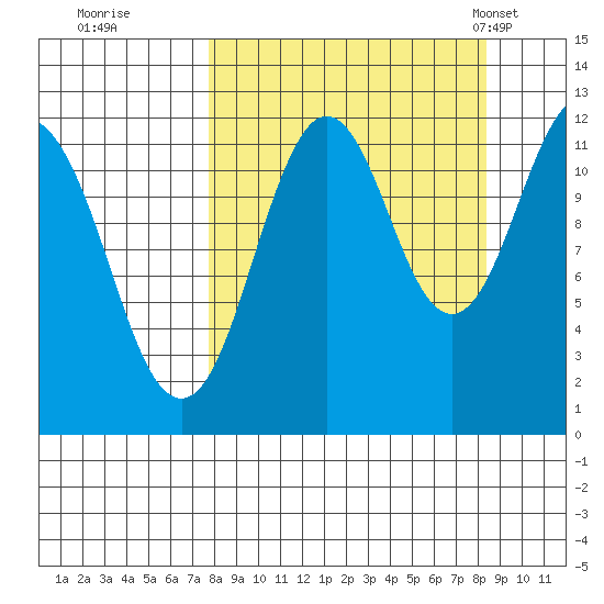 Big Bay tide chart for Wednesday, September 17, 2025