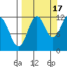 Big Bay tide chart for Wednesday, September 17, 2025