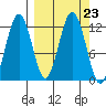 Big Bay tide chart for Tuesday, September 23, 2025