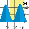 Big Bay tide chart for Wednesday, September 24, 2025