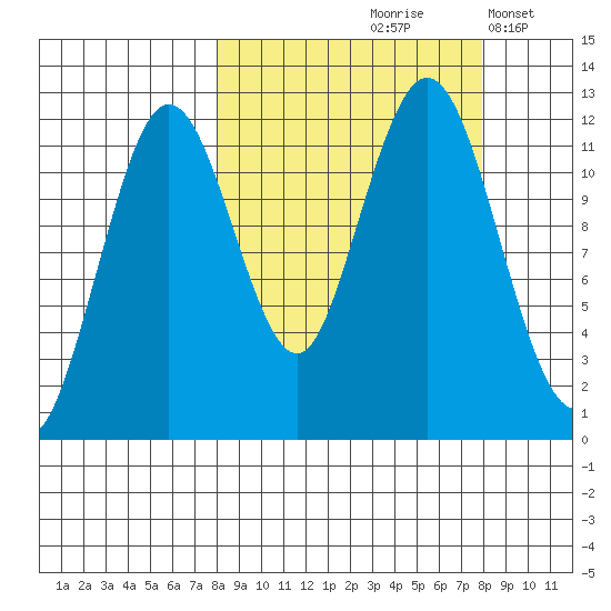 Big Bay tide chart for Friday, September 26, 2025