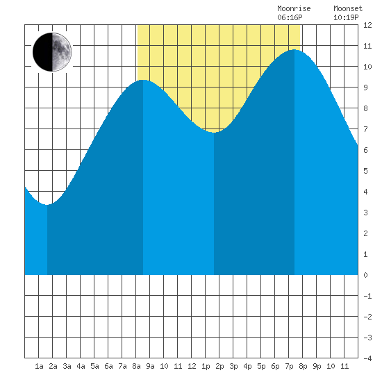 Big Bay tide chart for Monday, September 29, 2025