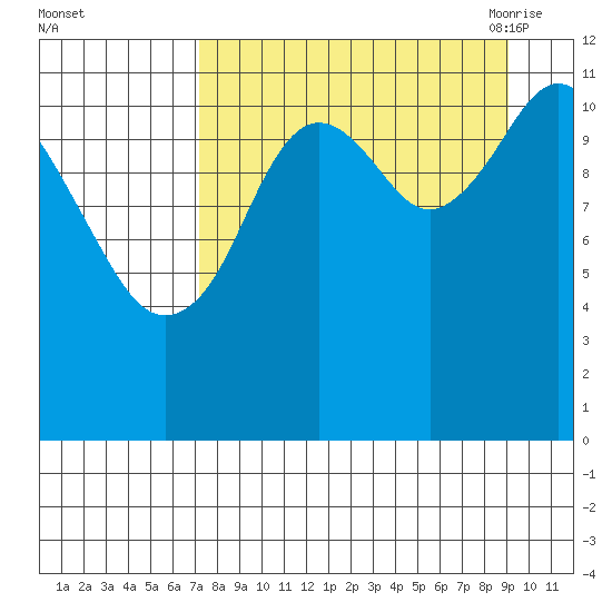 Big Bay tide chart for Tuesday, September 2, 2025