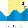 Big Bay tide chart for Tuesday, September 2, 2025
