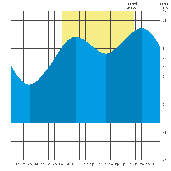 Big Bay tide chart for Tuesday, September 30, 2025