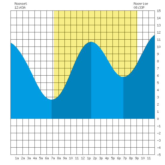 Big Bay tide chart for Wednesday, September 3, 2025