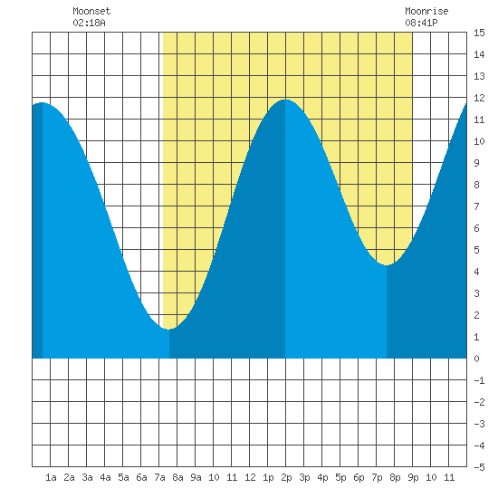 Big Bay tide chart for Thursday, September 4, 2025