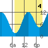 Big Bay tide chart for Thursday, September 4, 2025