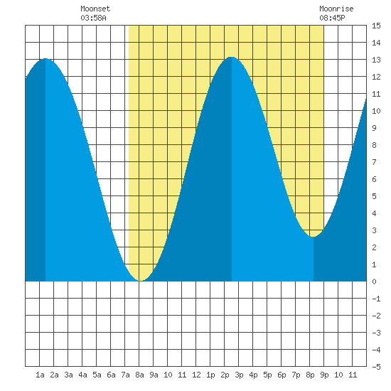 Big Bay tide chart for Friday, September 5, 2025