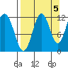 Big Bay tide chart for Friday, September 5, 2025