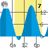 Big Bay tide chart for Sunday, September 7, 2025