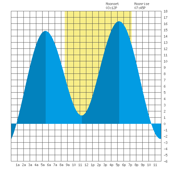 Big Bay tide chart for Friday, October 10, 2025