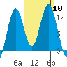 Big Bay tide chart for Friday, October 10, 2025