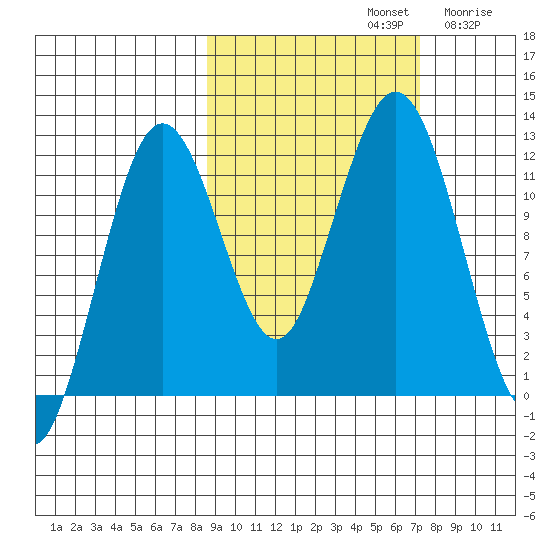 Big Bay tide chart for Saturday, October 11, 2025