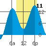 Big Bay tide chart for Saturday, October 11, 2025