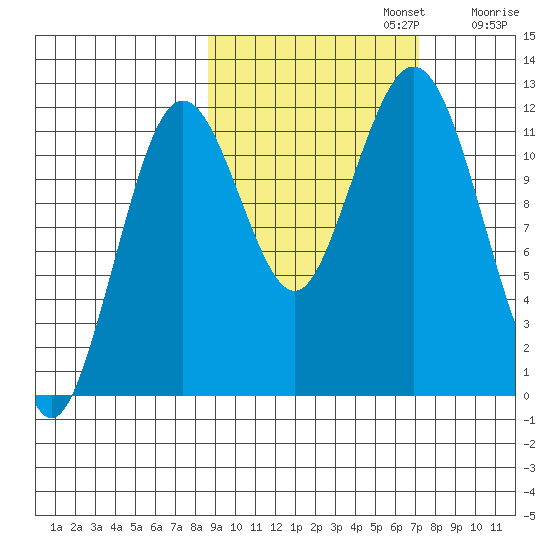 Big Bay tide chart for Sunday, October 12, 2025