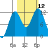 Big Bay tide chart for Sunday, October 12, 2025