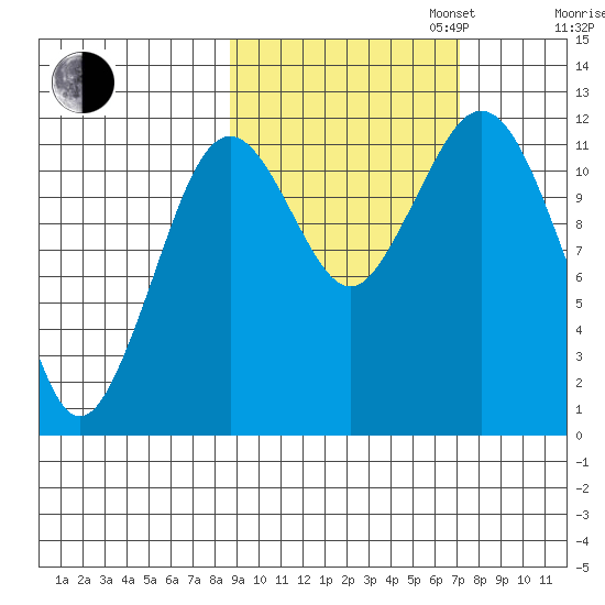 Big Bay tide chart for Monday, October 13, 2025
