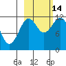 Big Bay tide chart for Tuesday, October 14, 2025