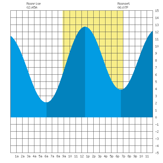 Big Bay tide chart for Thursday, October 16, 2025