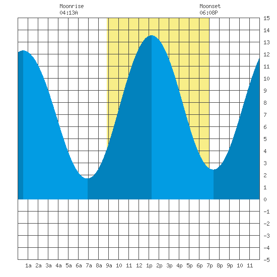 Big Bay tide chart for Friday, October 17, 2025