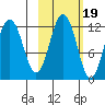 Big Bay tide chart for Sunday, October 19, 2025