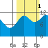 Big Bay tide chart for Wednesday, October 1, 2025