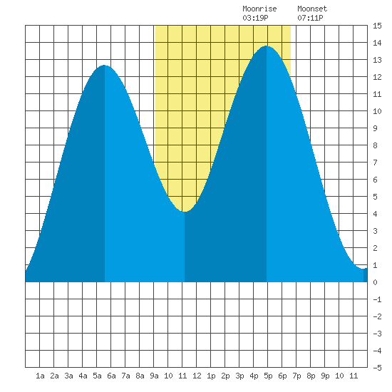 Big Bay tide chart for Saturday, October 25, 2025