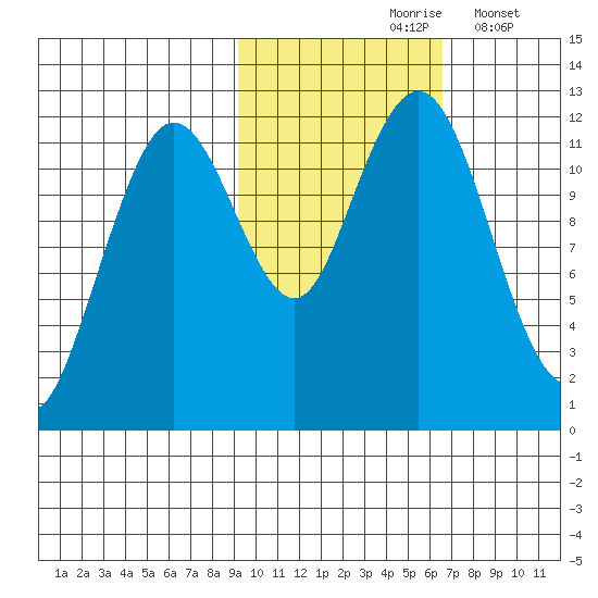 Big Bay tide chart for Sunday, October 26, 2025