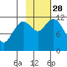 Big Bay tide chart for Tuesday, October 28, 2025