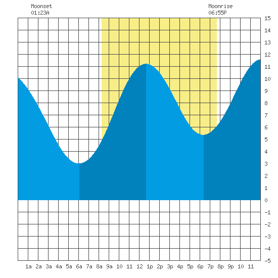 Big Bay tide chart for Thursday, October 2, 2025