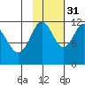 Big Bay tide chart for Friday, October 31, 2025