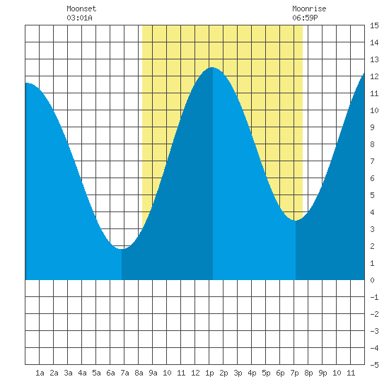 Big Bay tide chart for Friday, October 3, 2025