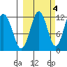 Big Bay tide chart for Saturday, October 4, 2025