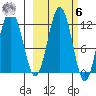 Big Bay tide chart for Monday, October 6, 2025